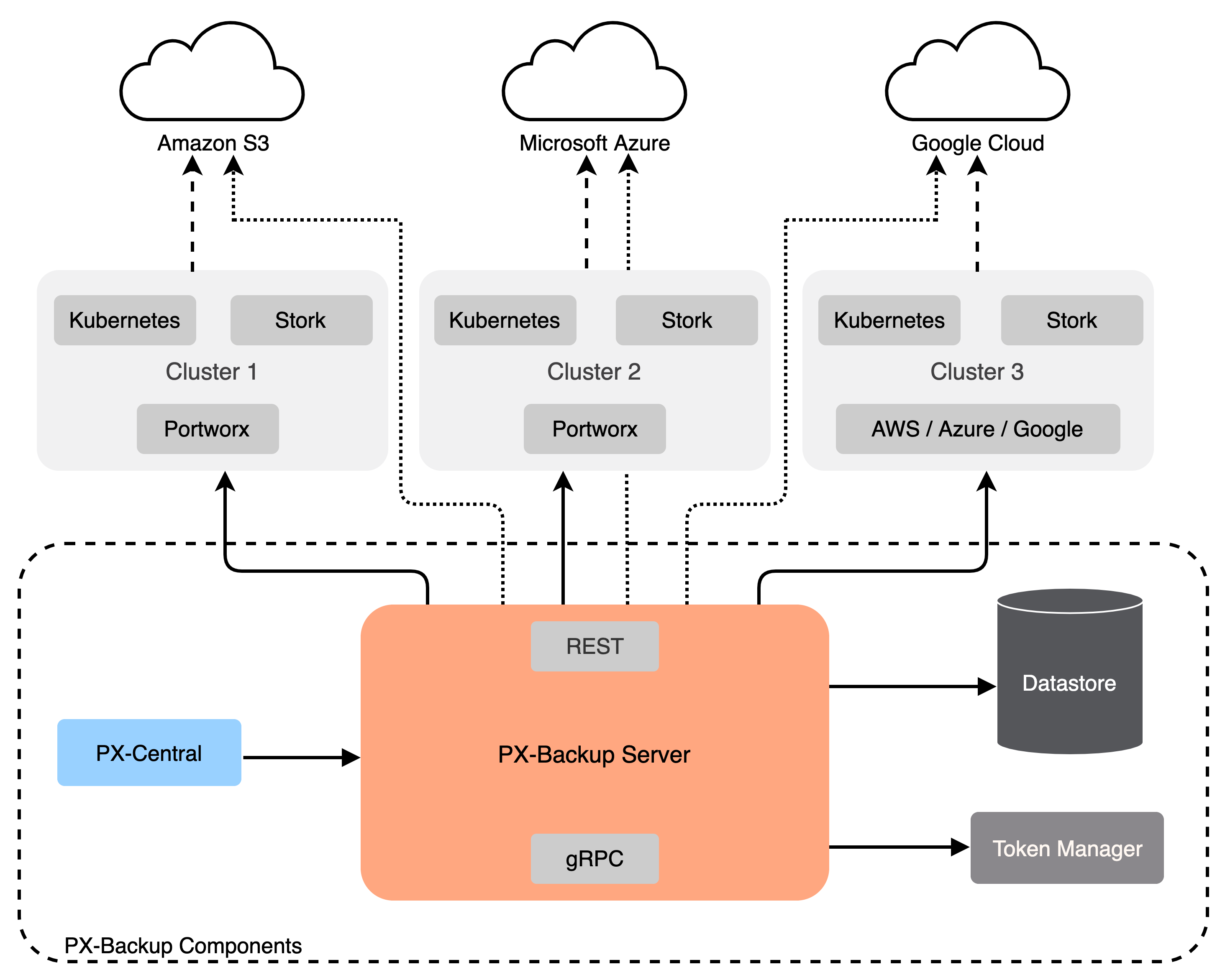 PX-Backup Architecture